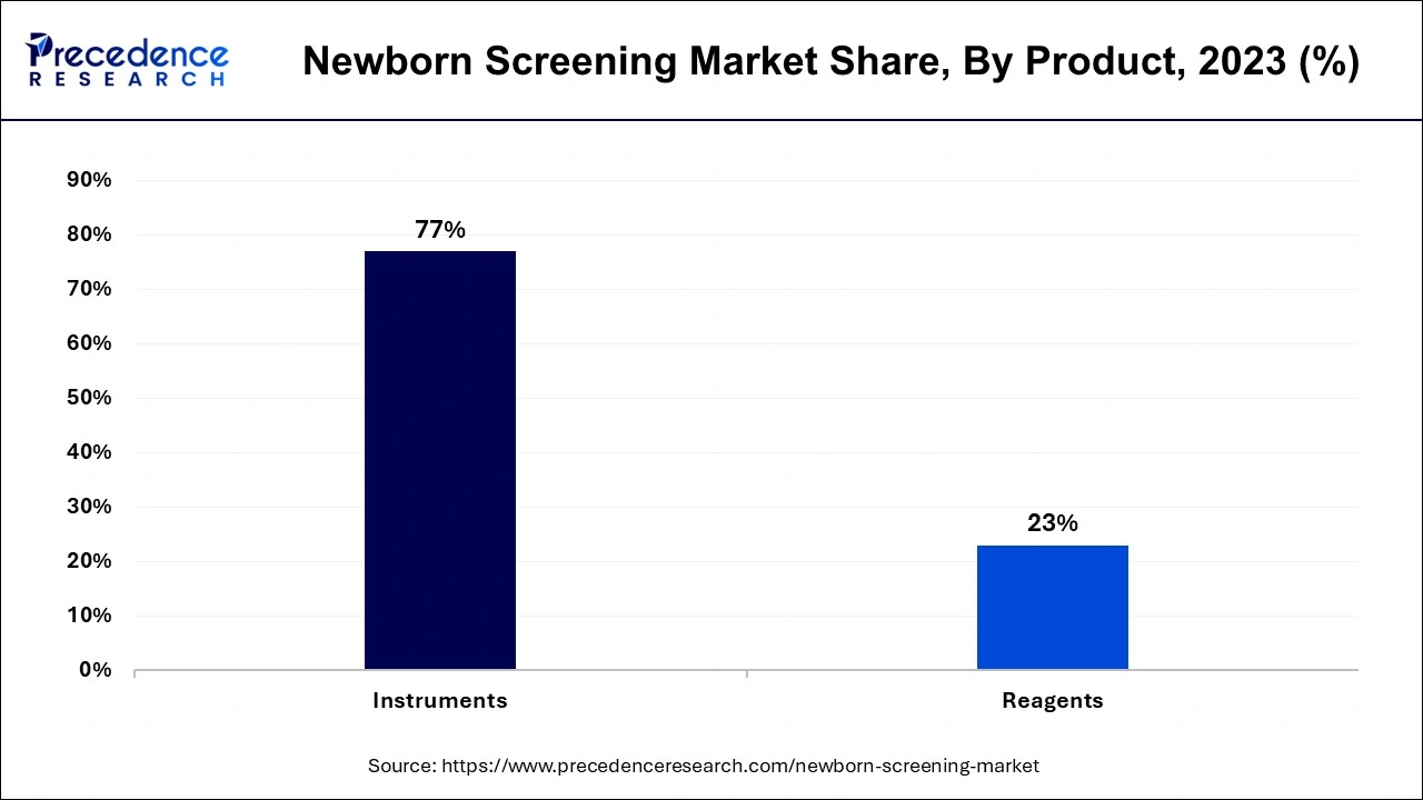 Newborn Screening Market Share, By Product, 2023 (%)