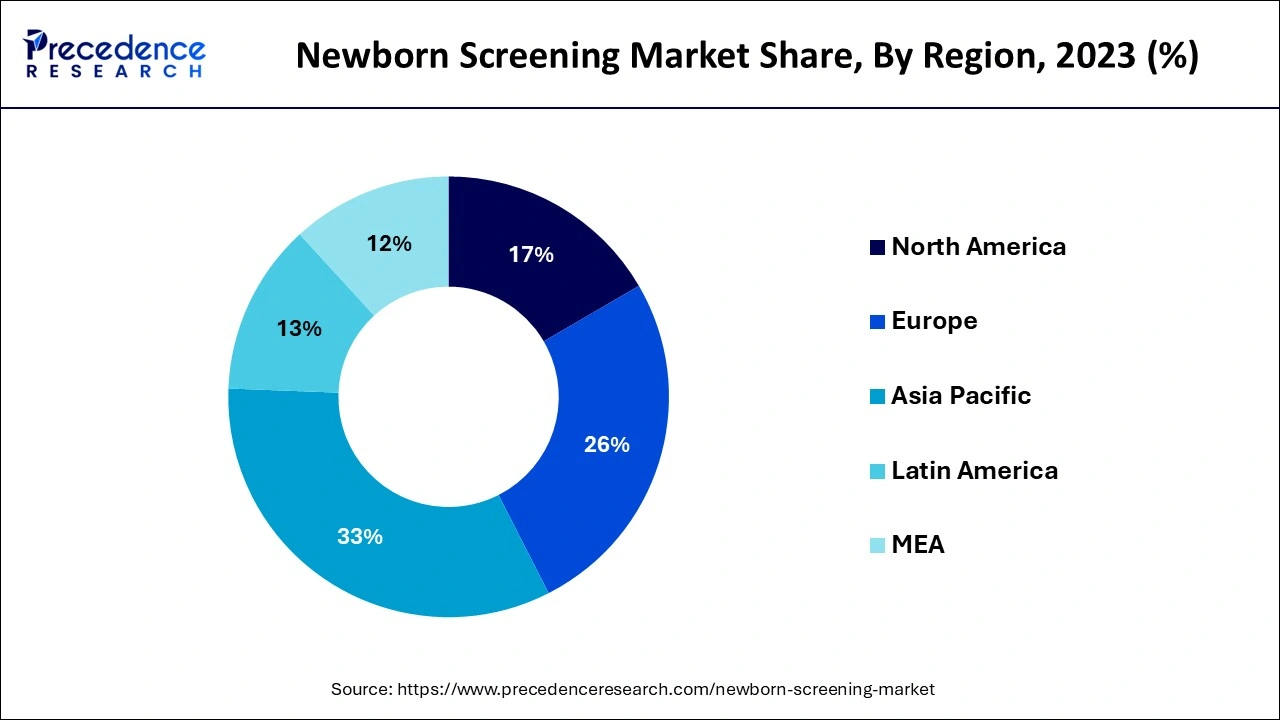 Newborn Screening Market Share, By Region, 2023 (%)