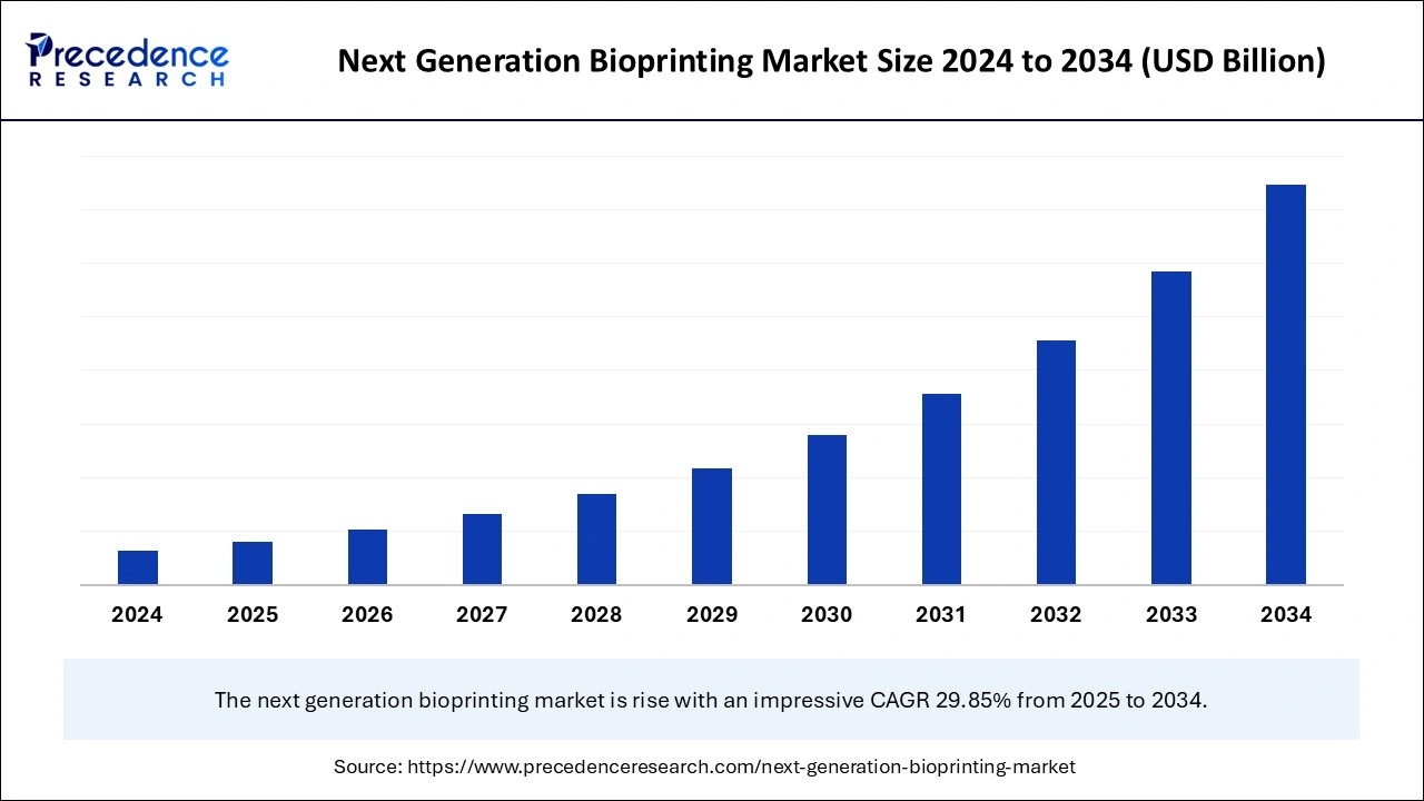 Next Generation Bioprinting Market Size 2025 to 2034