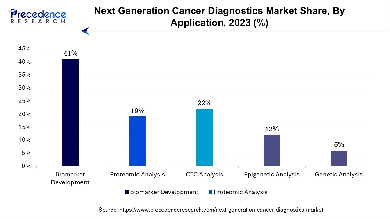 Next Generation Cancer Diagnostics Market Share, By Application, 2023 (%)