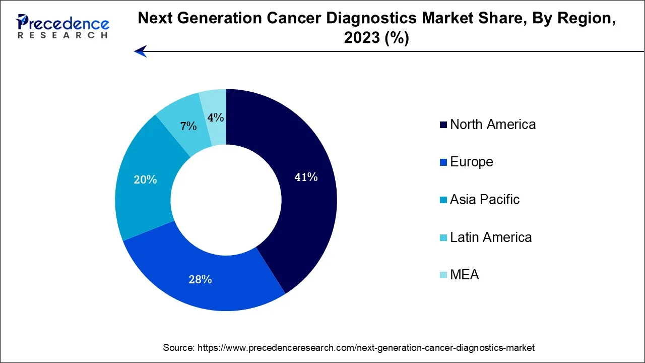 Next Generation Cancer Diagnostics Market Share, By Region, 2023 (%)