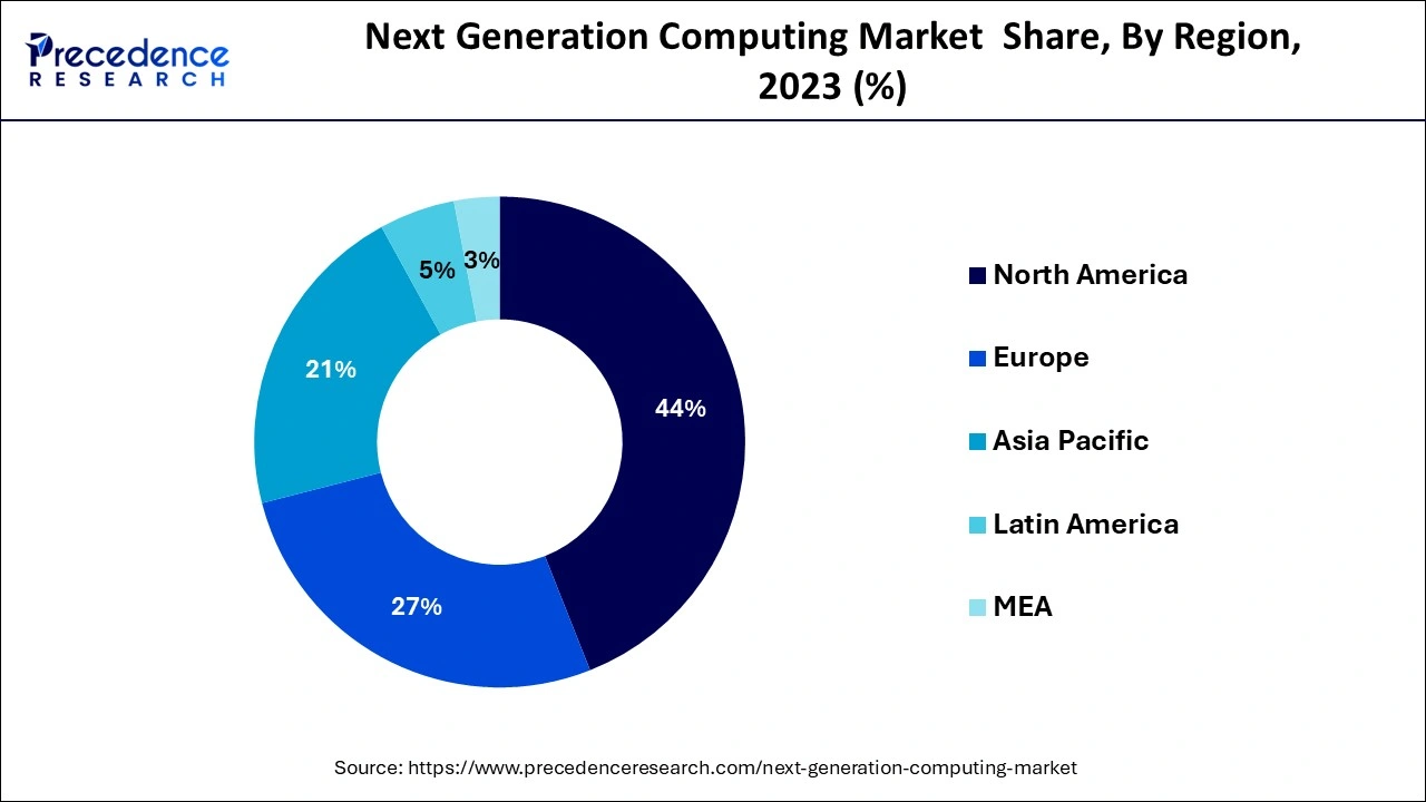 Next Generation Computing Market  Share, By Region, 2023 (%)