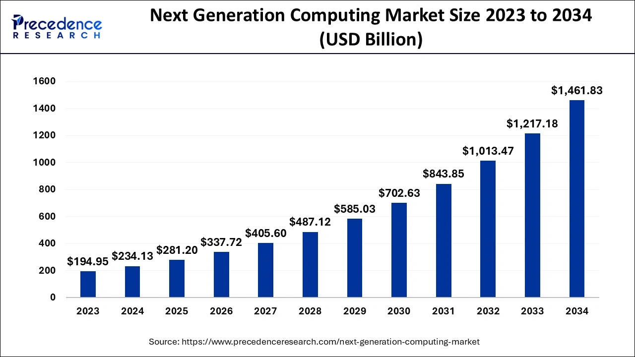 Next Generation Computing Market Size 2024 To 2034