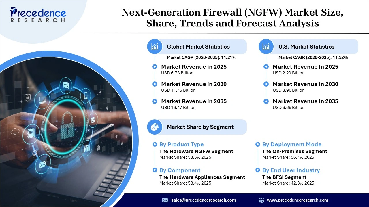 Next-Generation Firewall (NGFW) Market Revenue Statistics Next-Generation Firewall (NGFW) Market Revenue Statistics