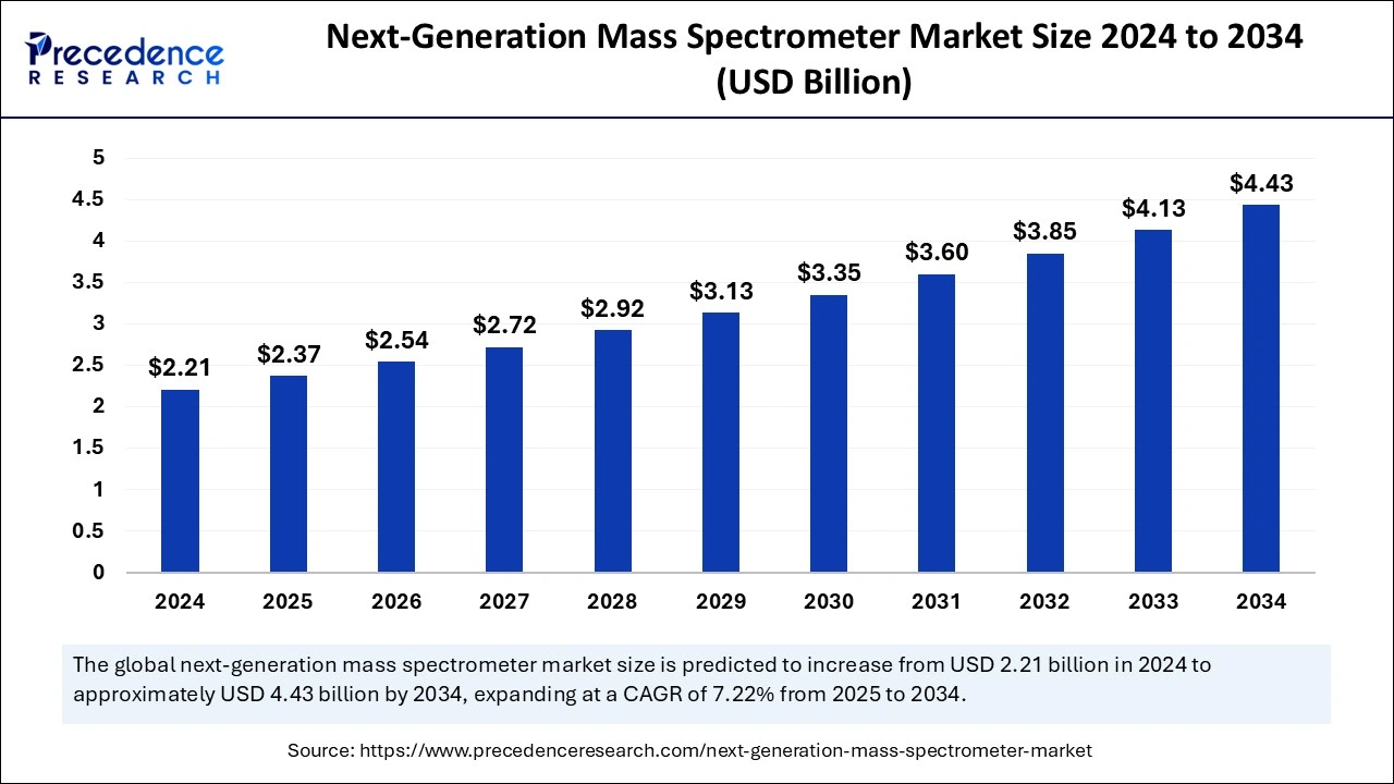 Next-Generation Mass Spectrometer Market Size 2025 to 2034