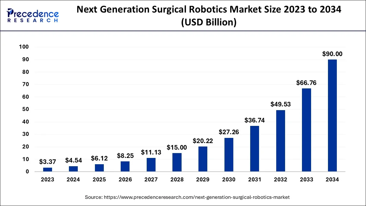 Next Generation Surgical Robotics Market Size 2024 to 2034