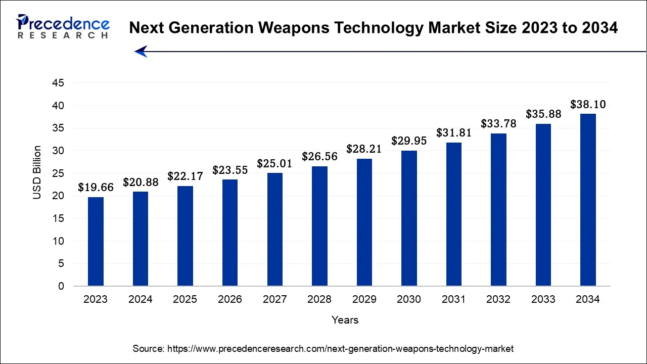 Next Generation Weapons Technology Market Size 2024 To 2034