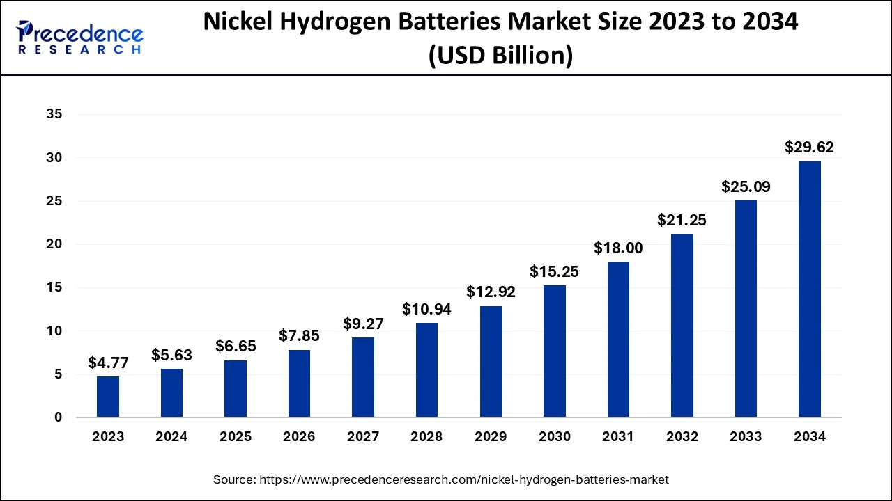 Nickel Hydrogen Batteries Market Size 2024 To 2034