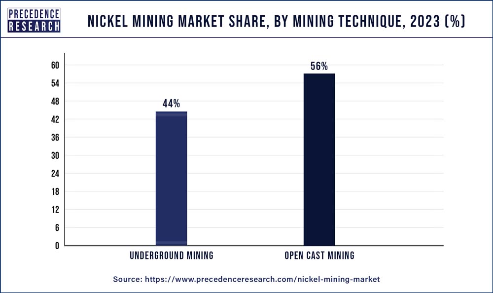 Nickel Mining Market Share, By Mining Technique, 2023 (%)