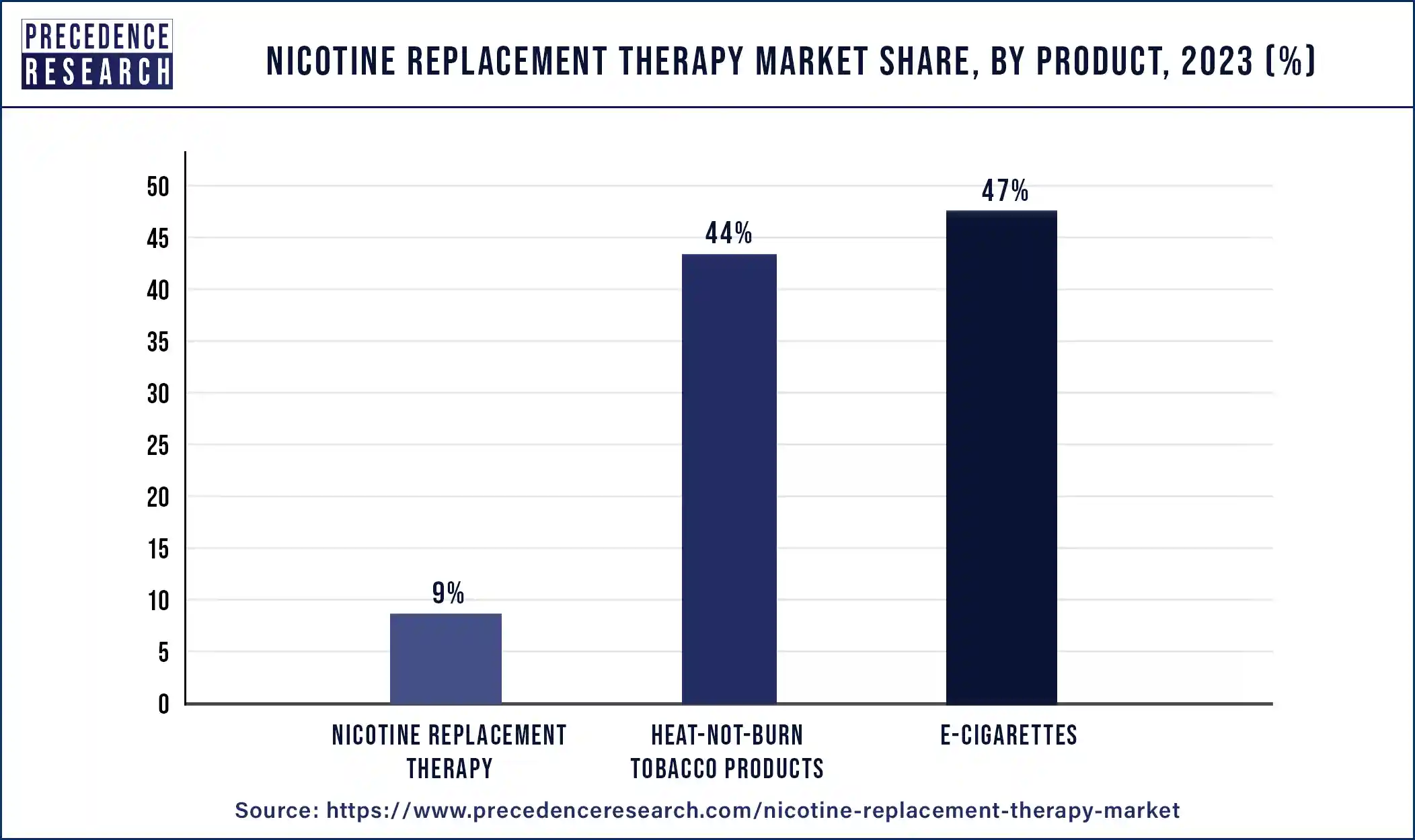 Nicotine Replacement Therapy Market Share, By Product, 2023 (%)