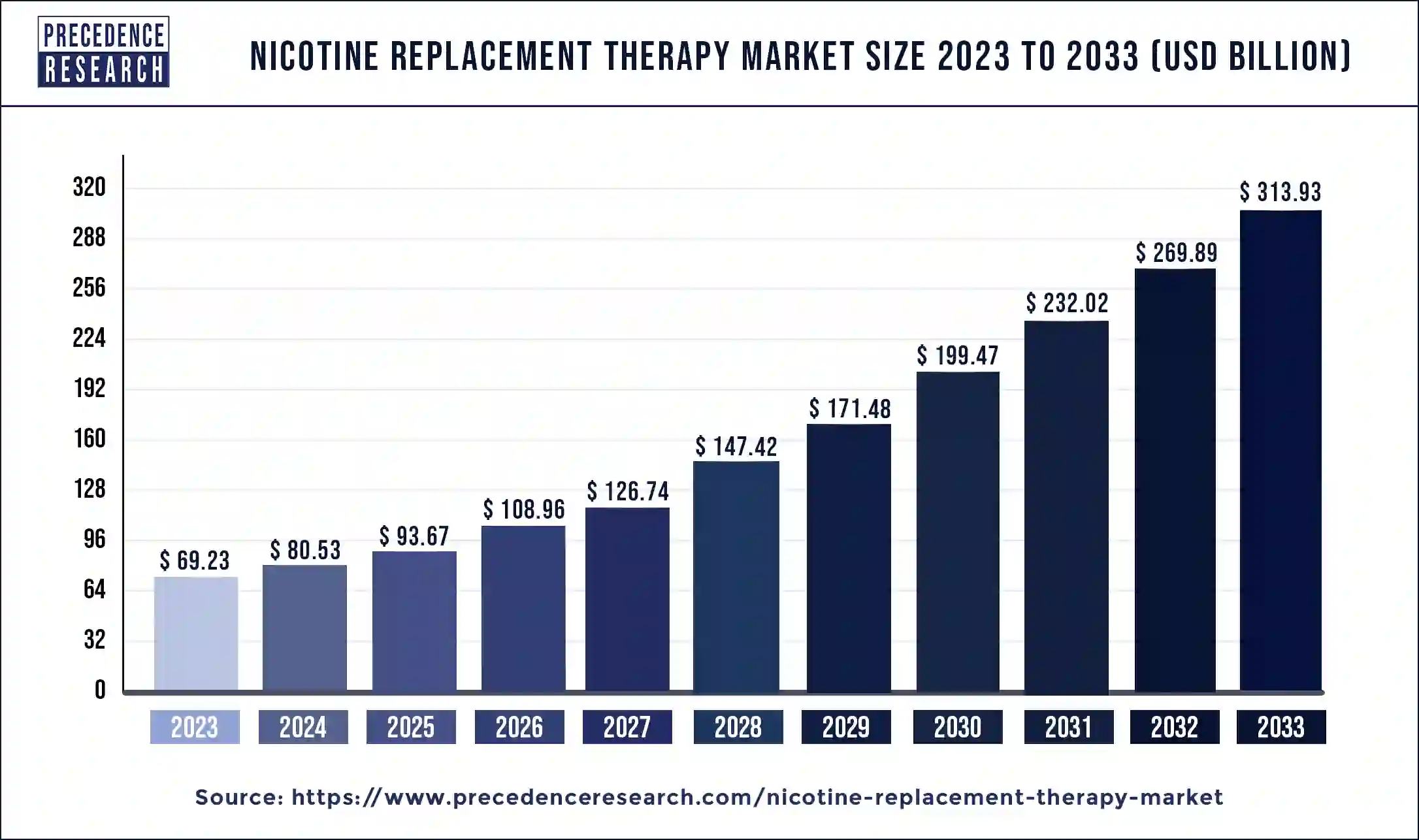 Nicotine Replacement Therapy Market Size 2024 to 2033