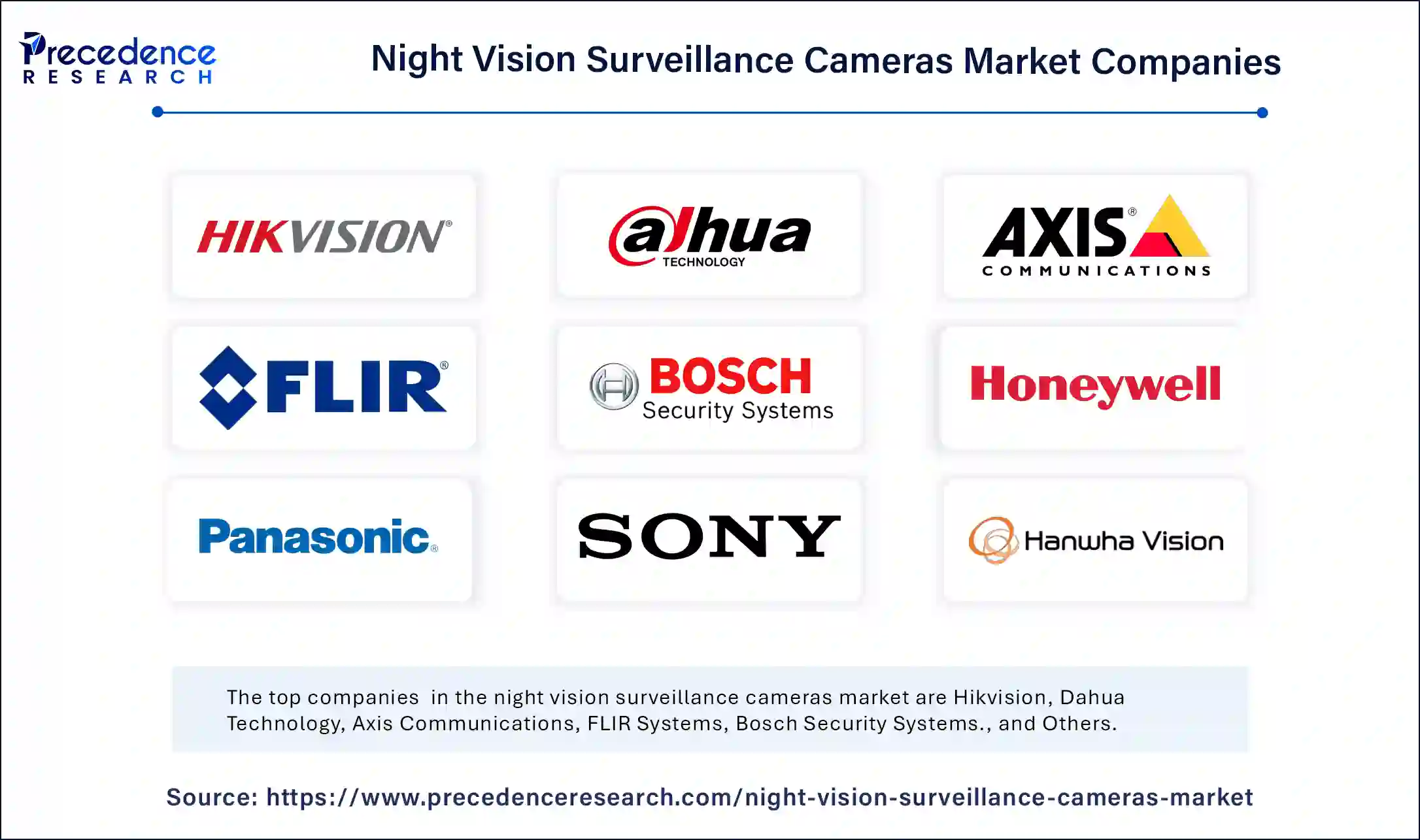 Night Vision Surveillance Cameras Market Companies