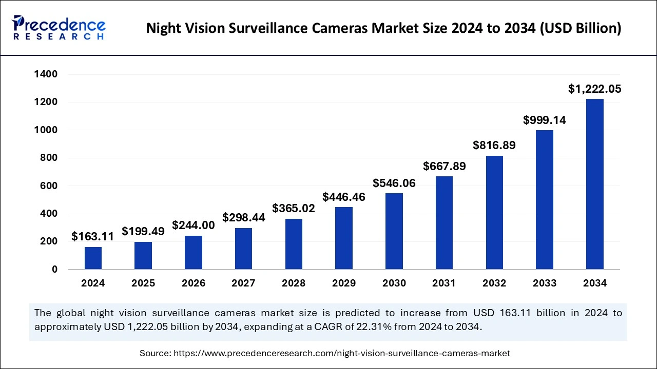 Night Vision Surveillance Cameras Market Size 2025 to 2034