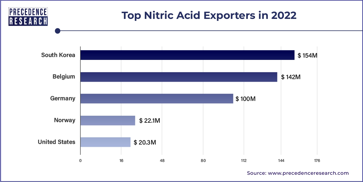 Nitric Acid Exporters in 2022