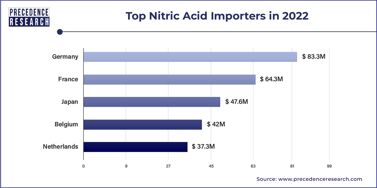 Nitric Acid Importers in 2022
