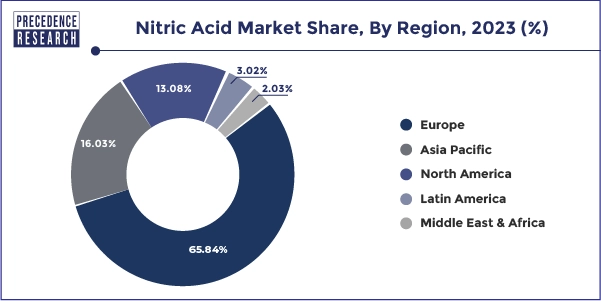 Nitric Acid Market Share, By Region, 2023 (%)