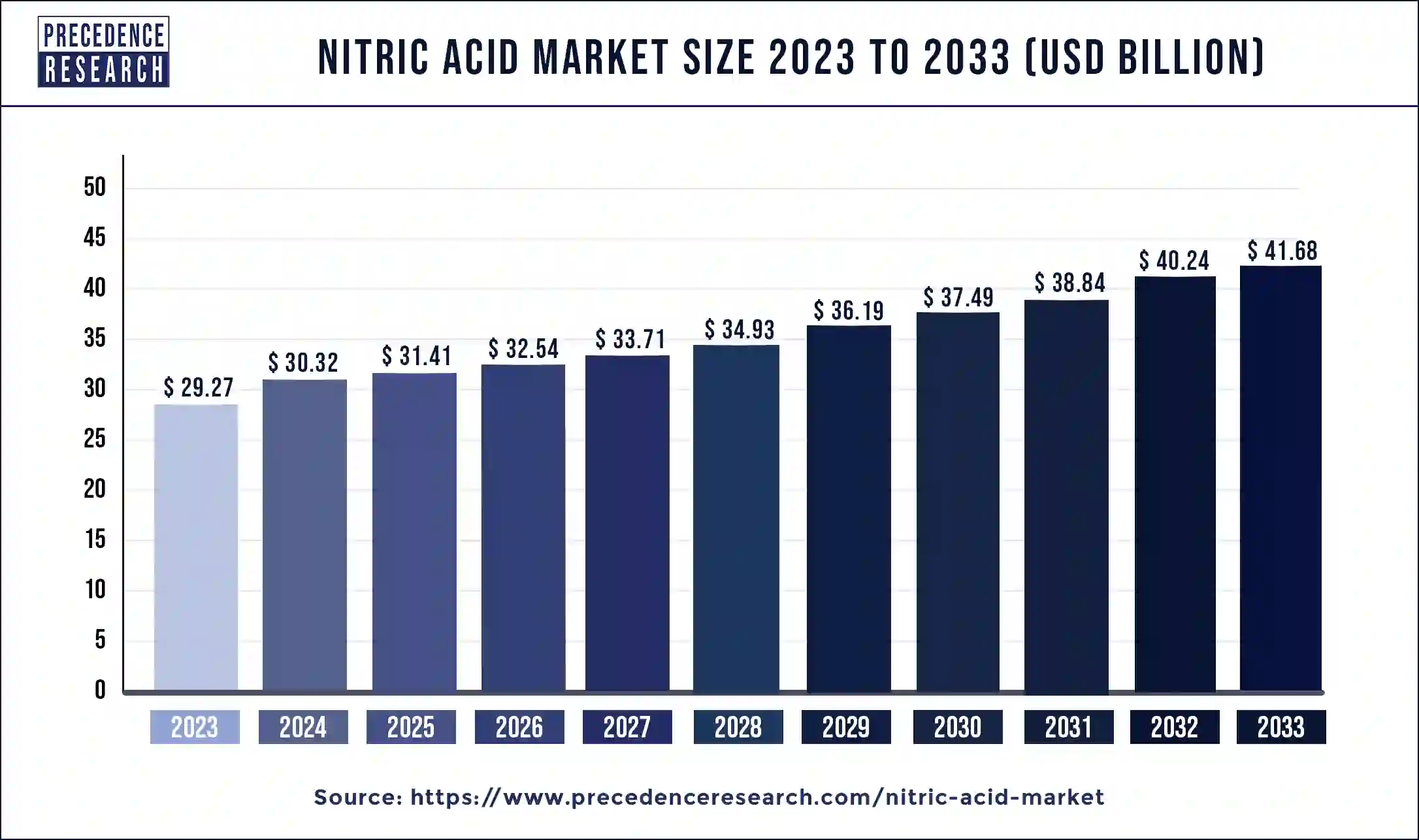 Nitric Acid Market Size 2024 to 2033