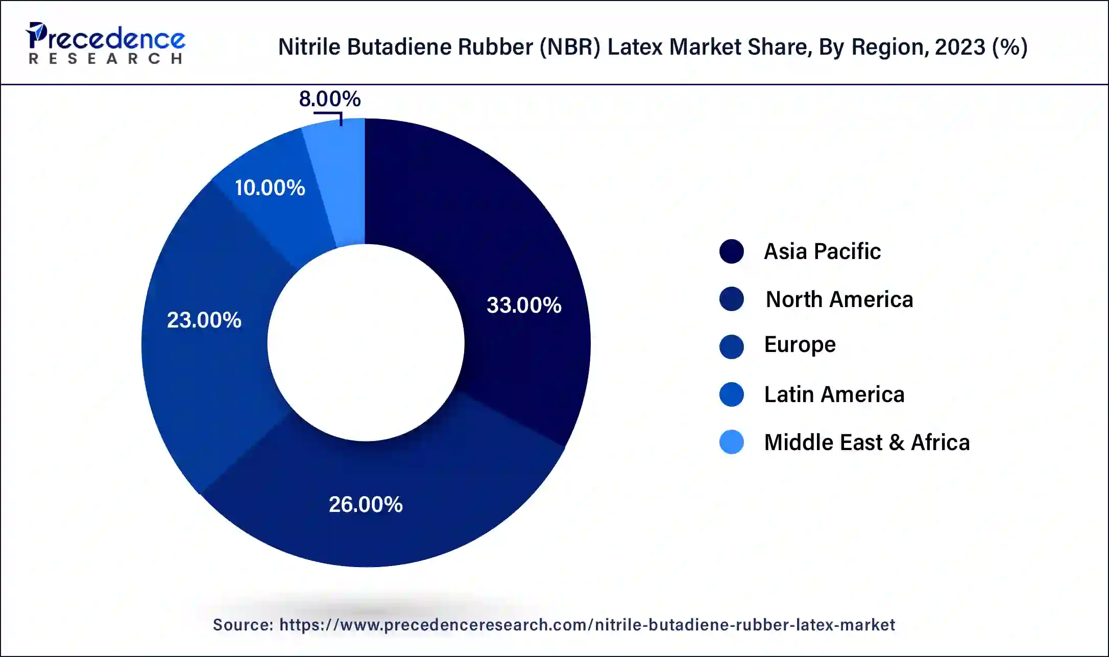 Nitrile Butadiene Rubber (NBR) Latex Market Share, By Region, 2023 (%)