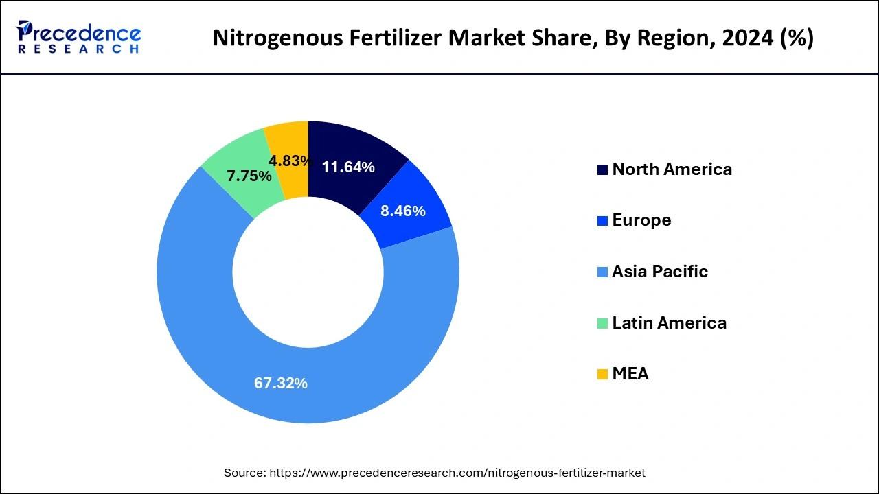 Nitrogenous Fertilizer Market Share, By Region, 2024 (%)