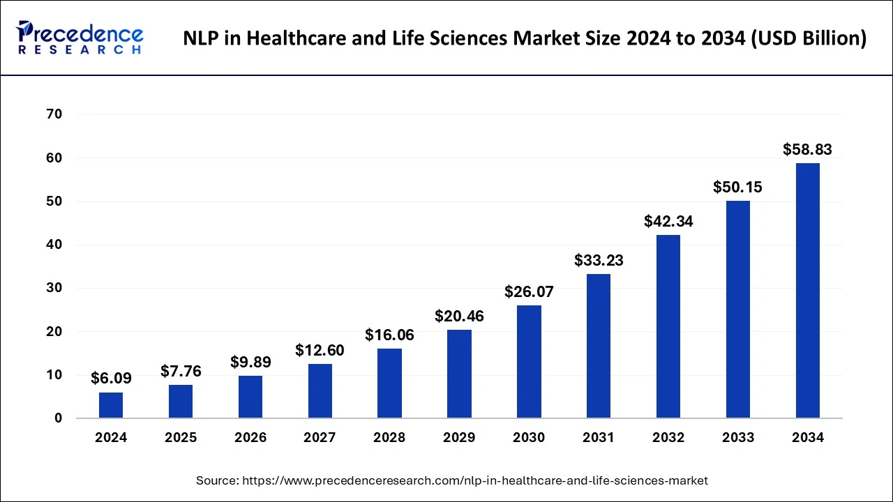 NLP in Healthcare & Life Sciences Market Size 2025 to 2034