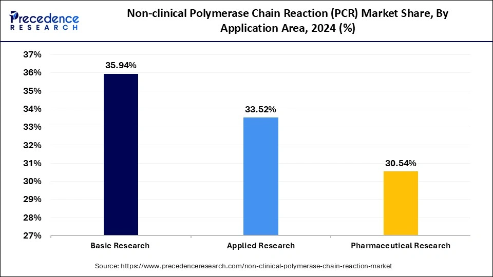 Non-clinical Polymerase Chain Reaction (PCR) Market Share, By Application Area, 2024 (%)