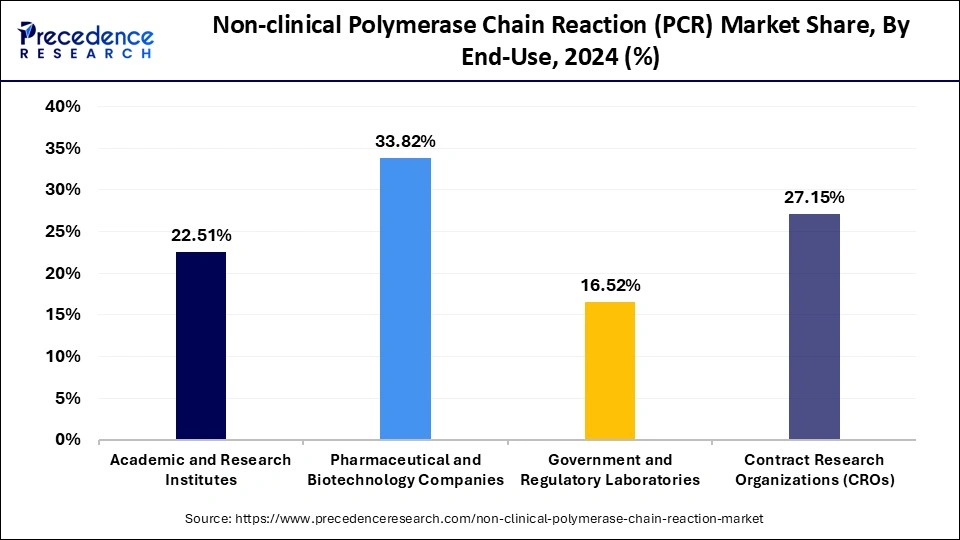 Non-clinical Polymerase Chain Reaction (PCR) Market Share, By End-Use, 2024 (%)