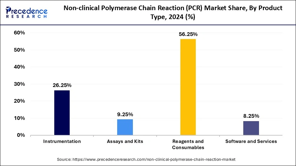 Non-clinical Polymerase Chain Reaction (PCR) Market Share, By Product Type, 2024 (%)