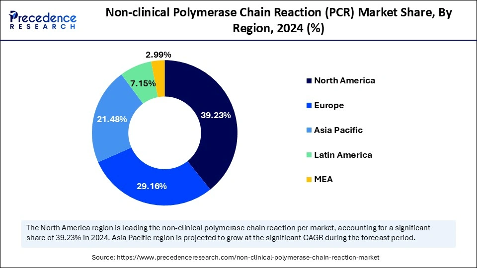 Non-clinical Polymerase Chain Reaction (PCR) Market Share, By Region, 2024 (%)