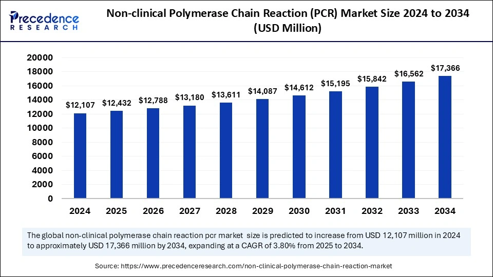 Non-clinical Polymerase Chain Reaction (PCR) Market Size 2025 to 2034