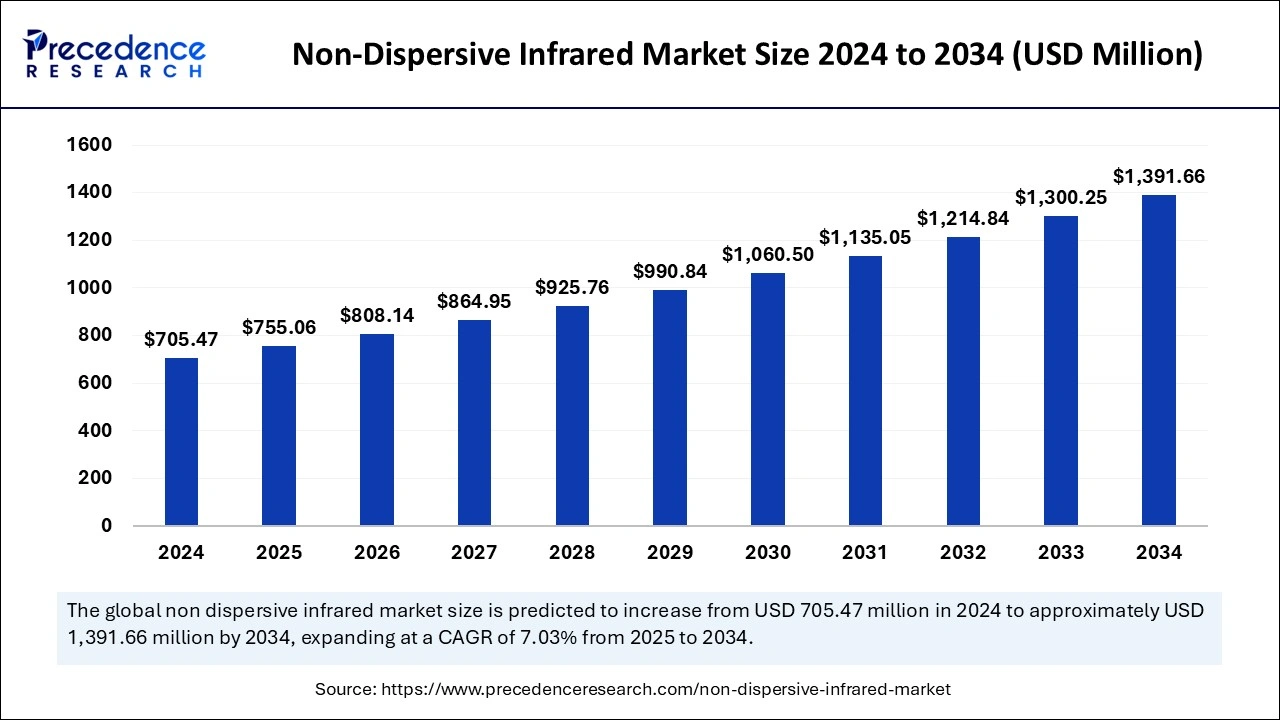 Non-Dispersive Infrared Market Size 2025 to 2034