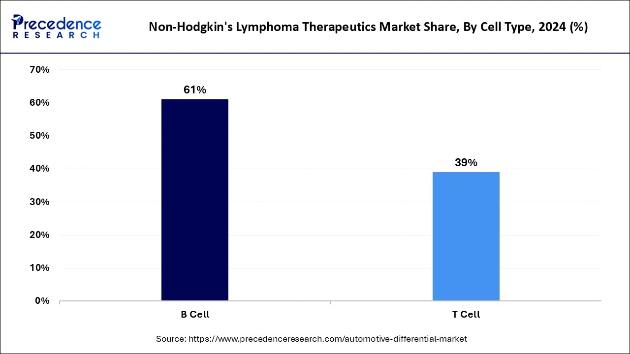 Non-Hodgkin's Lymphoma Therapeutics Market Share, By Cell Type, 2024 (%)