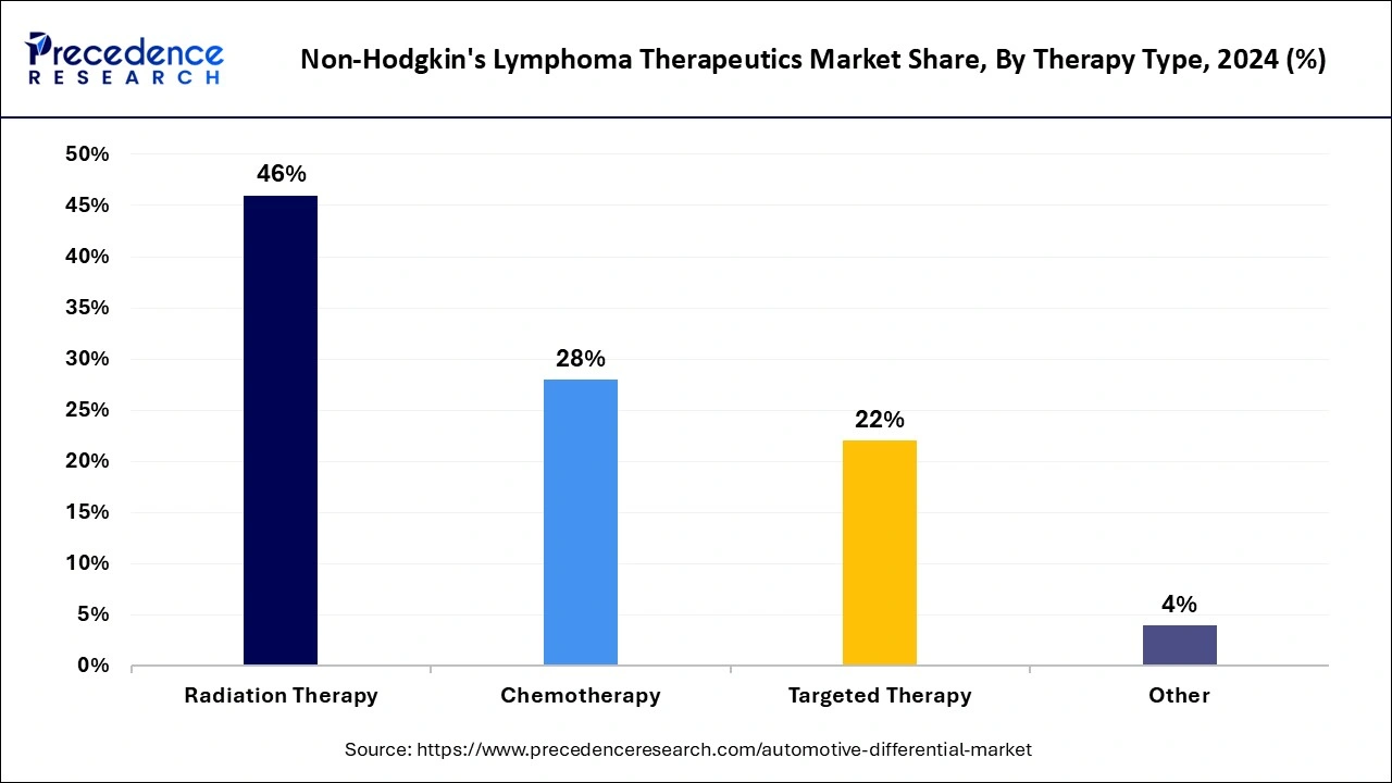 Non-Hodgkin's Lymphoma Therapeutics Market Share, By Therapy Type, 2024 (%)