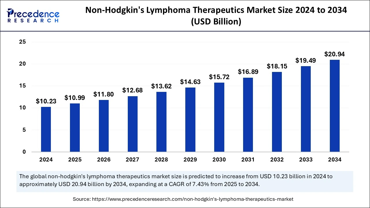 Non-Hodgkin's Lymphoma Therapeutics Market Size 2025 to 2034