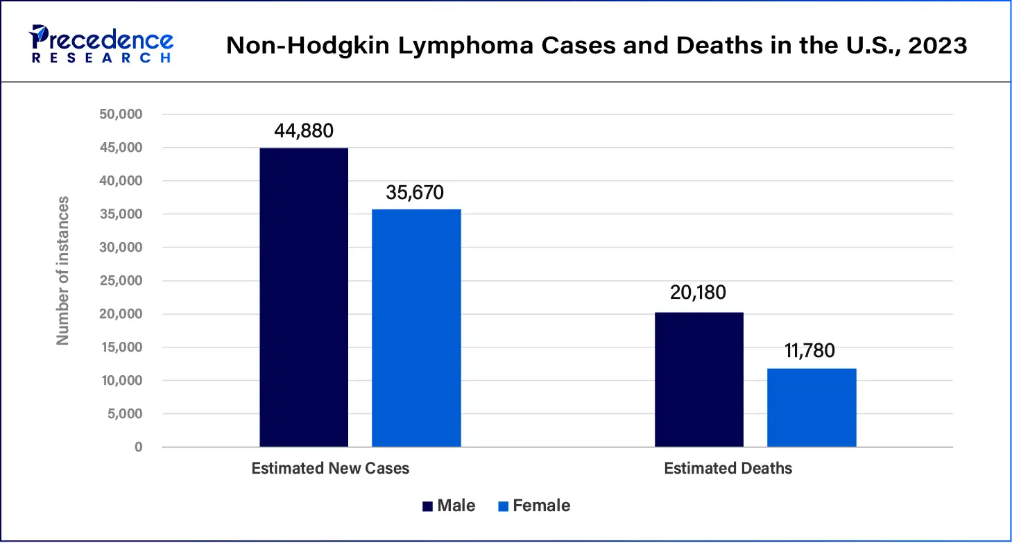  Non-Hodgkin Lymphoma Cases And Deaths In The U.S.