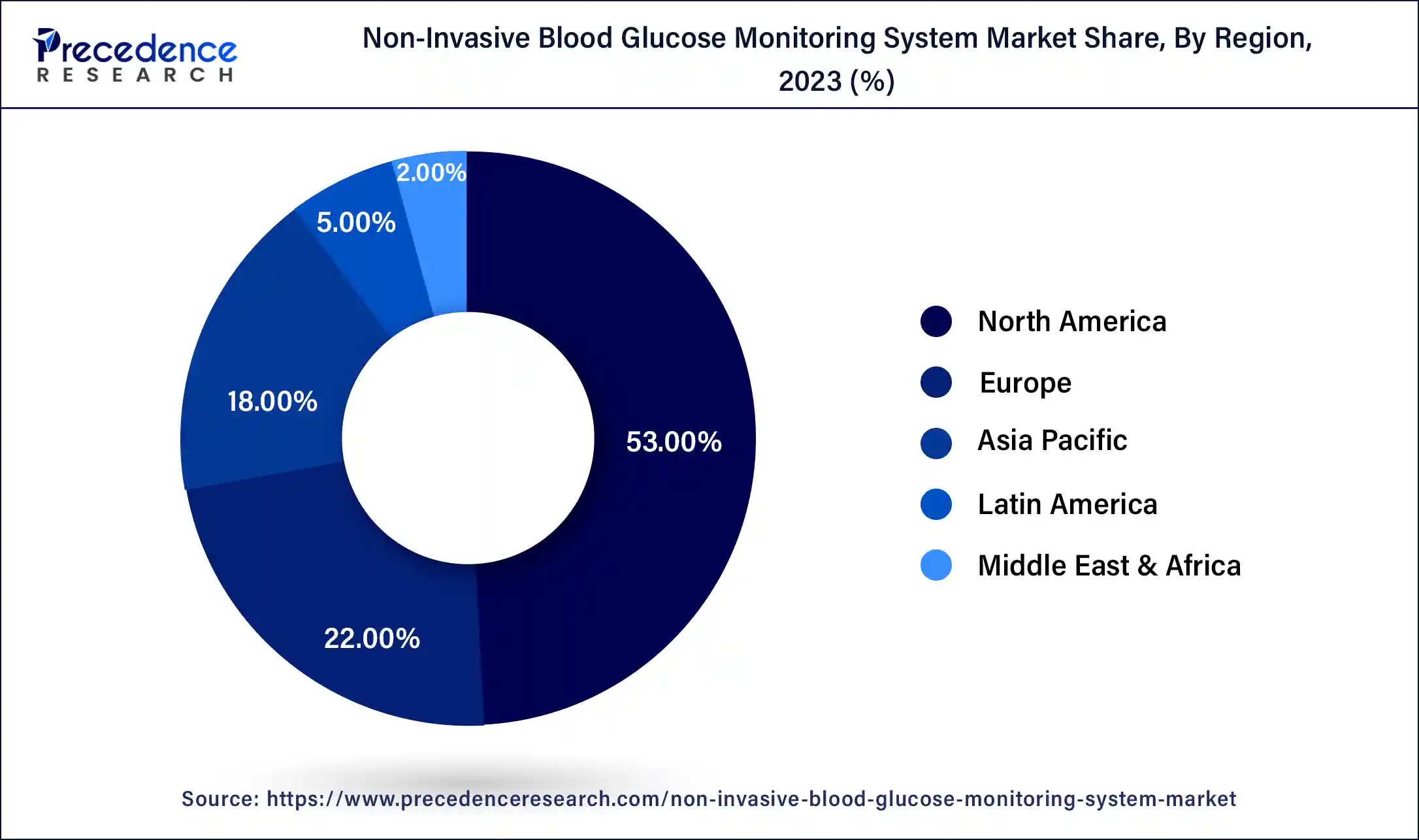 Non Invasive Blood Glucose Monitoring System Market Share, By Region, 2023 (%)