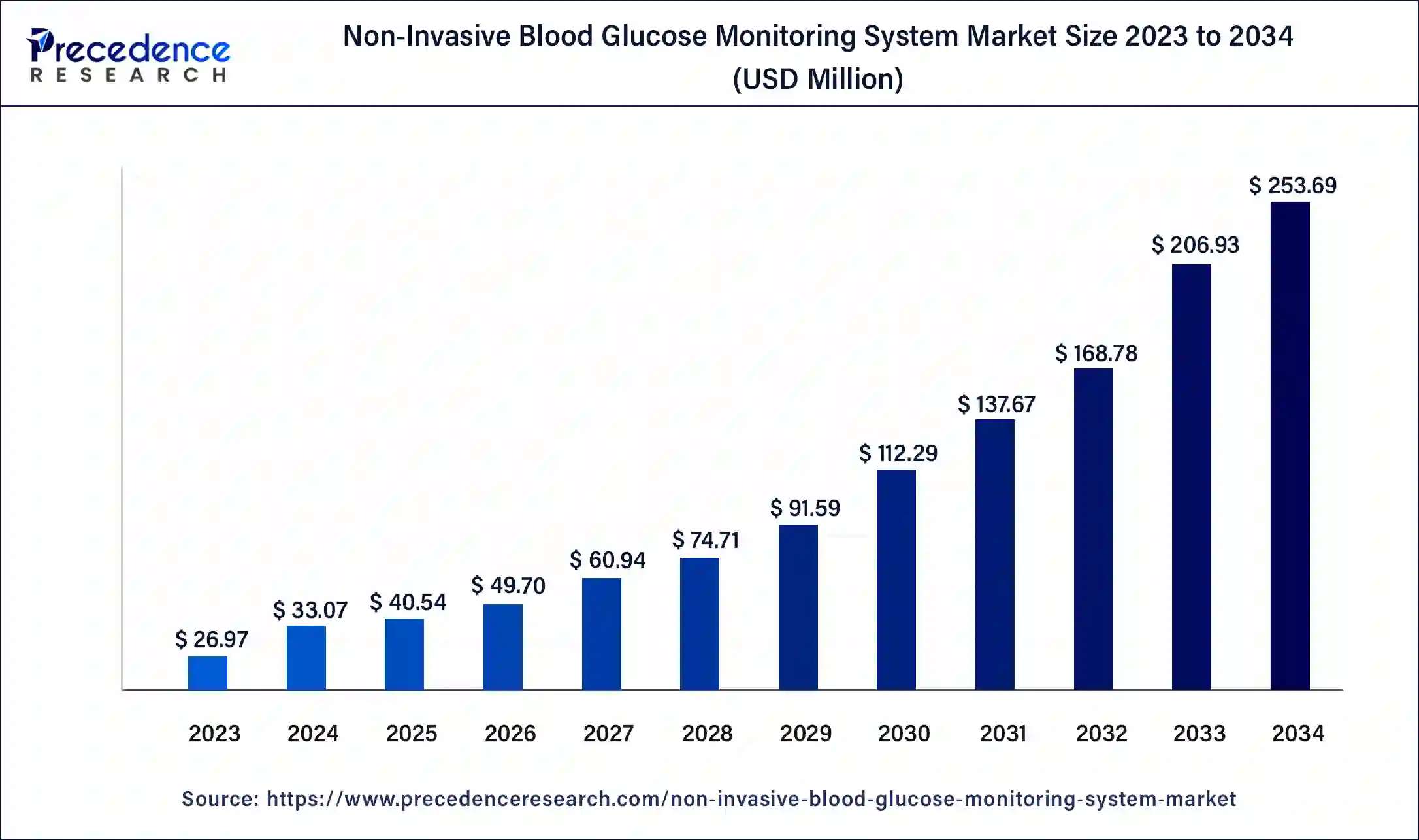 Non-Invasive Blood Glucose Monitoring System Market Size 2024 to 2034