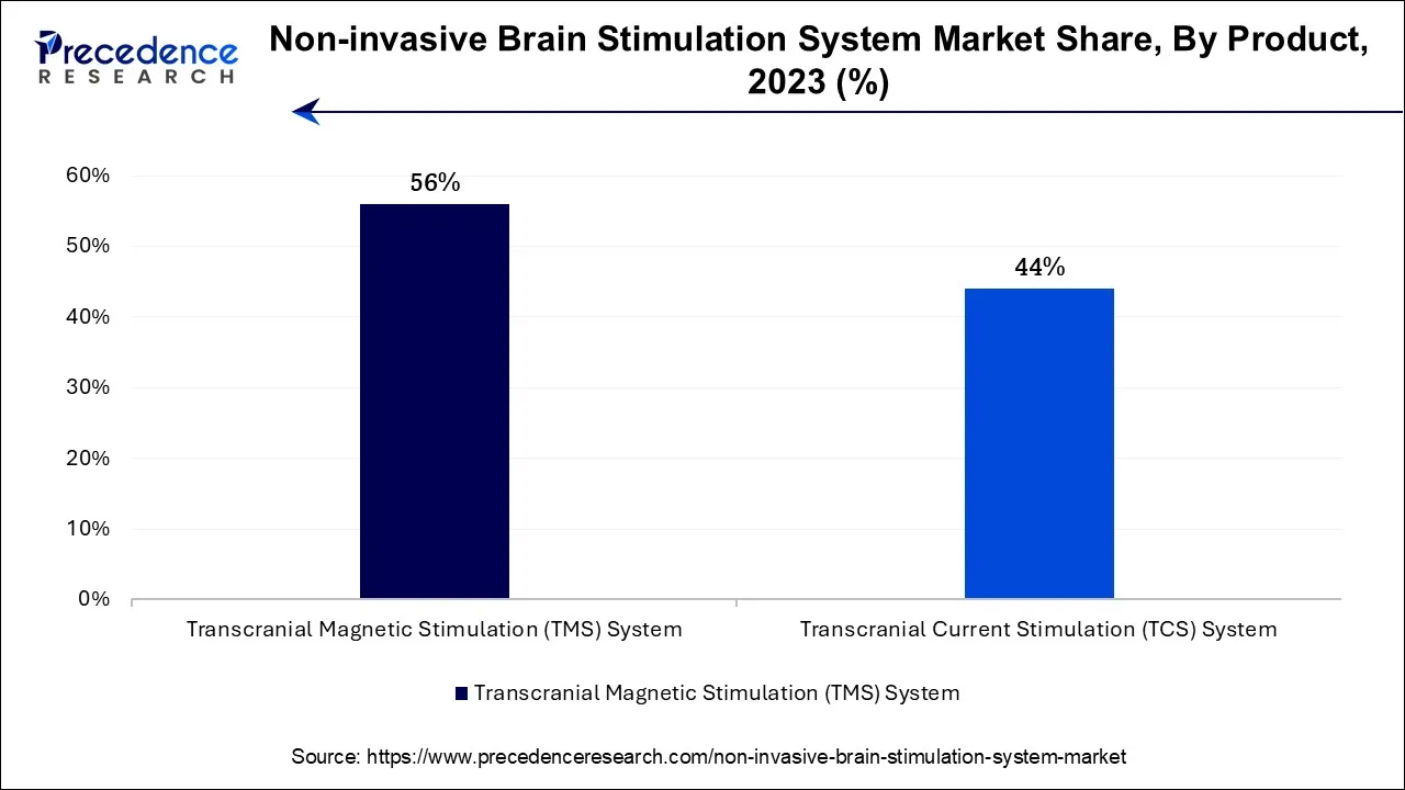 Non-invasive Brain Stimulation System Market Share, By Product, 2023 (%)