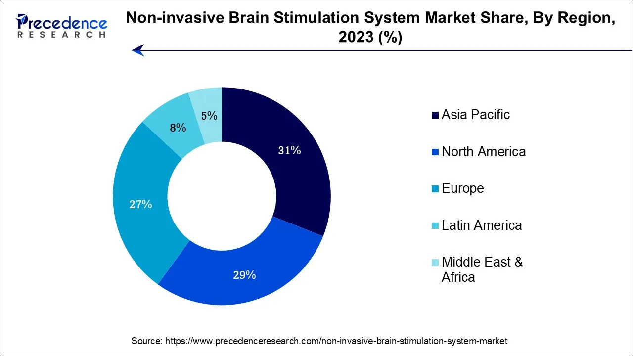 Non-invasive Brain Stimulation System Market Market Share, By Region, 2023 (%)