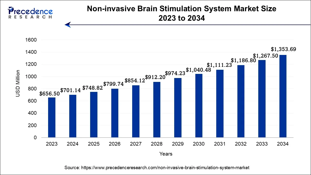 Non-invasive Brain Stimulation System Market Size 20243 to 2034