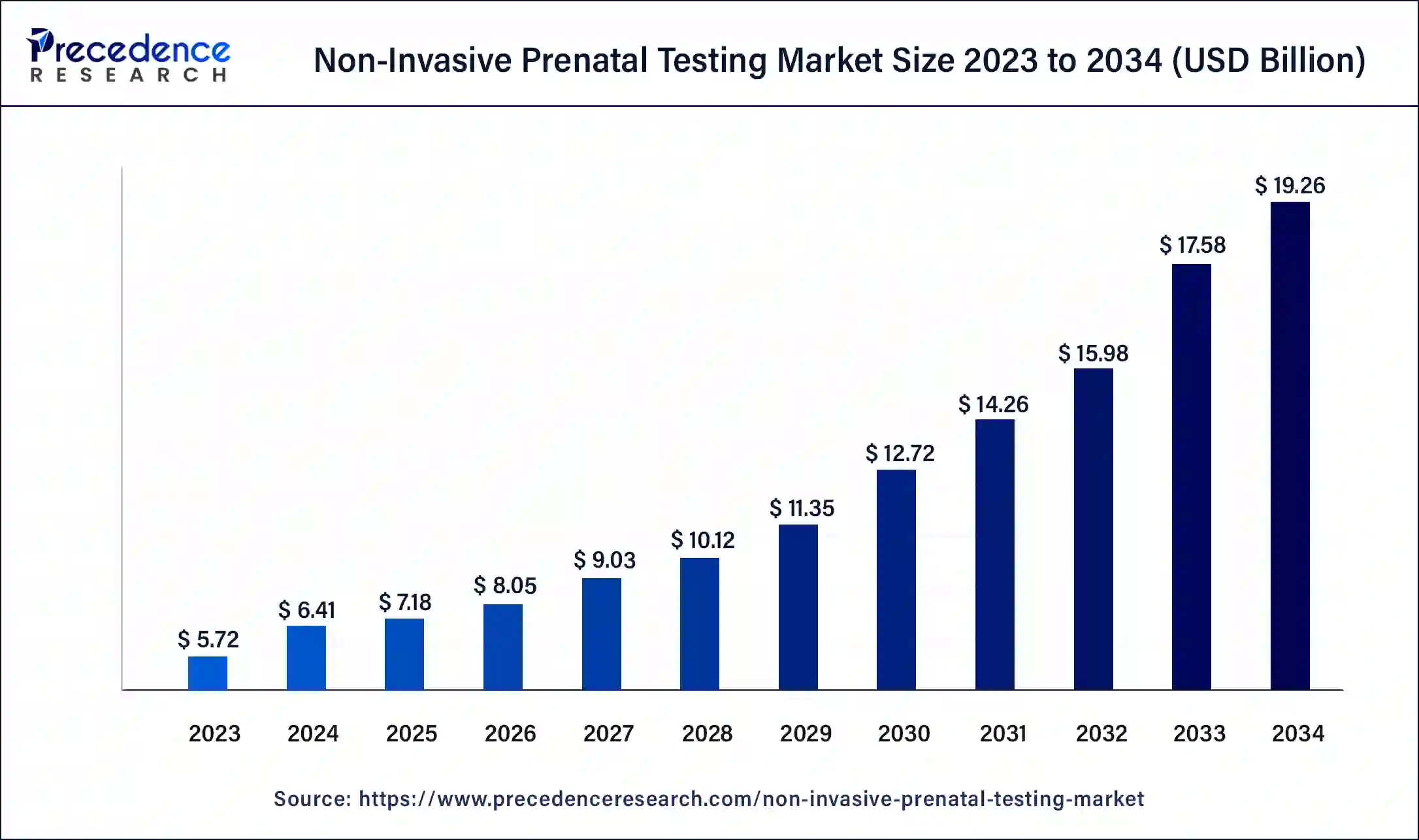Non-Invasive Prenatal Testing Market Size 2024 To 2034