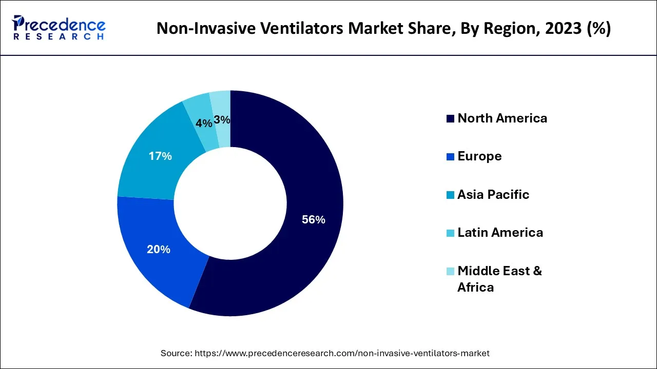 Non-Invasive Ventilators  Market Share, By Region, 2023 (%)