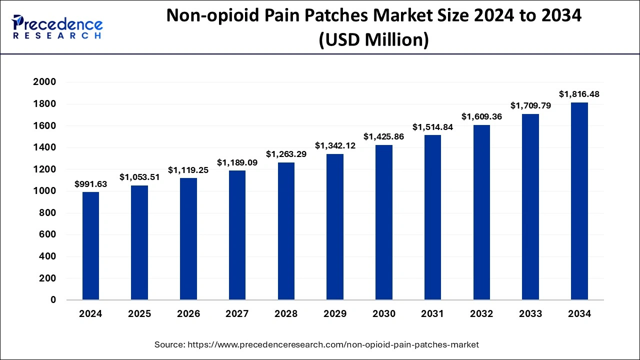 Non-opioid Pain Patches Market Size 2025 to 2034 