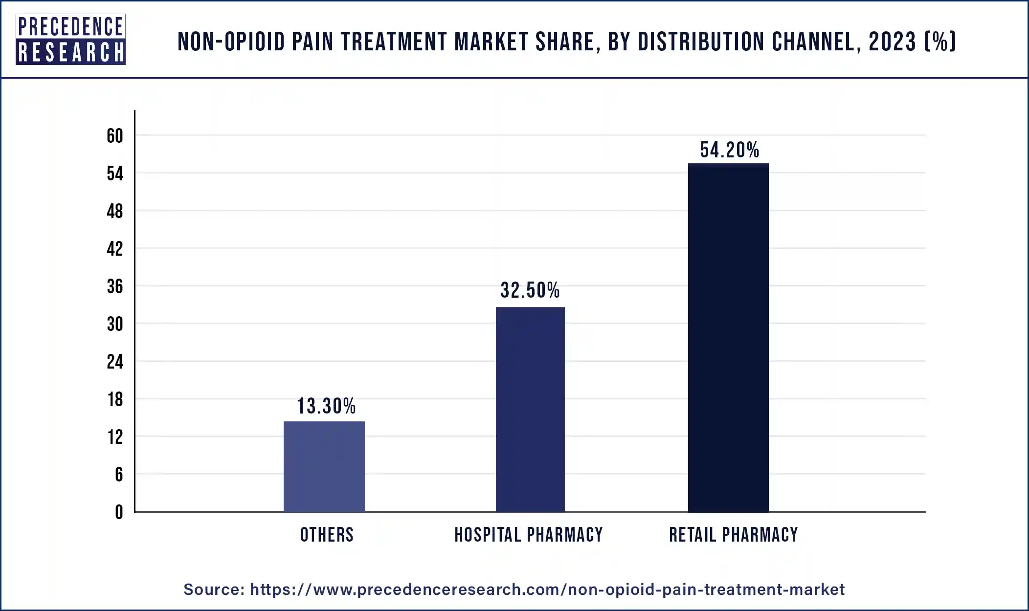 Non-opioid Pain Treatment Market Share, By Distribution Channel, 2023 (%)