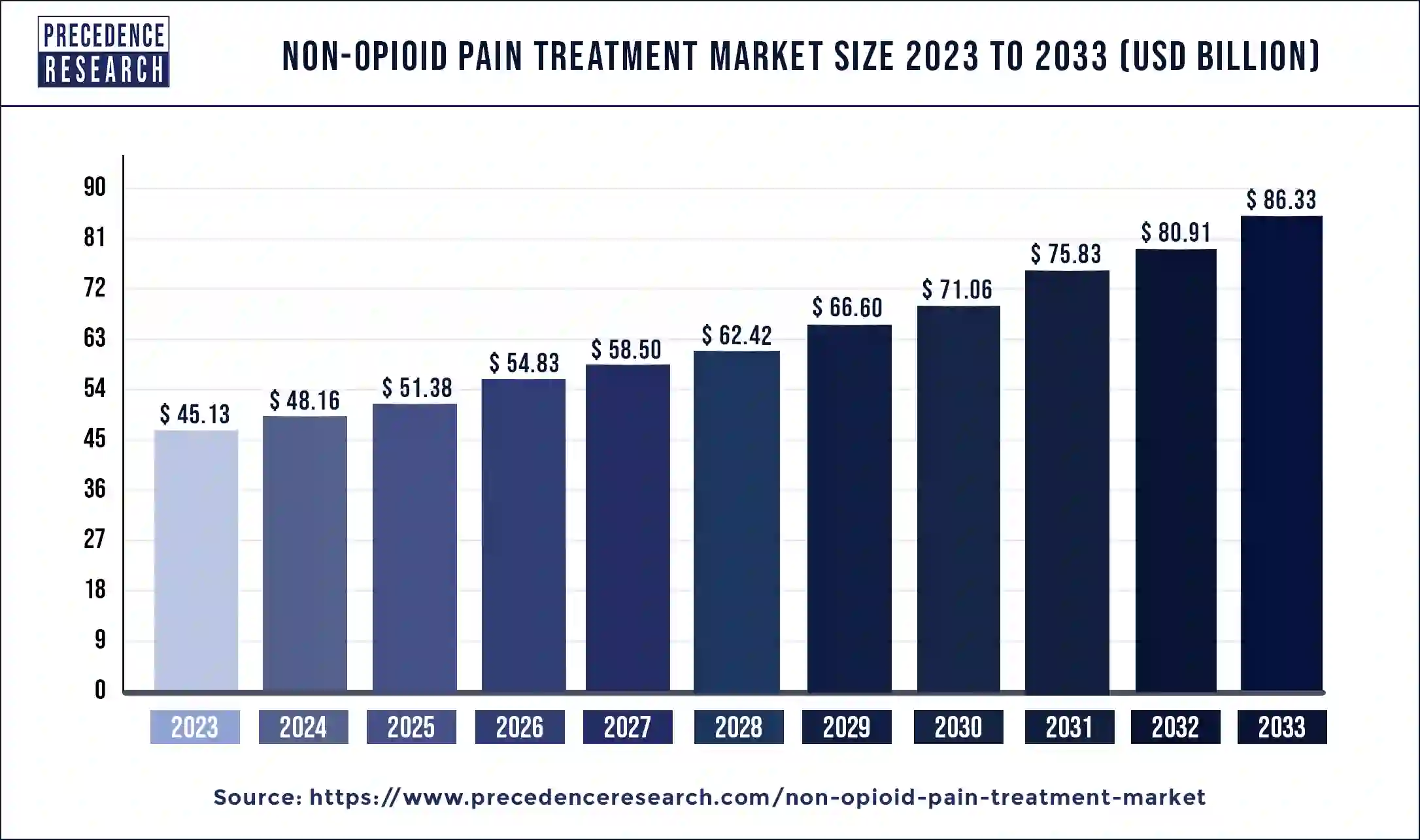 Non-opioid Pain Treatment Market Size 2024 to 2033