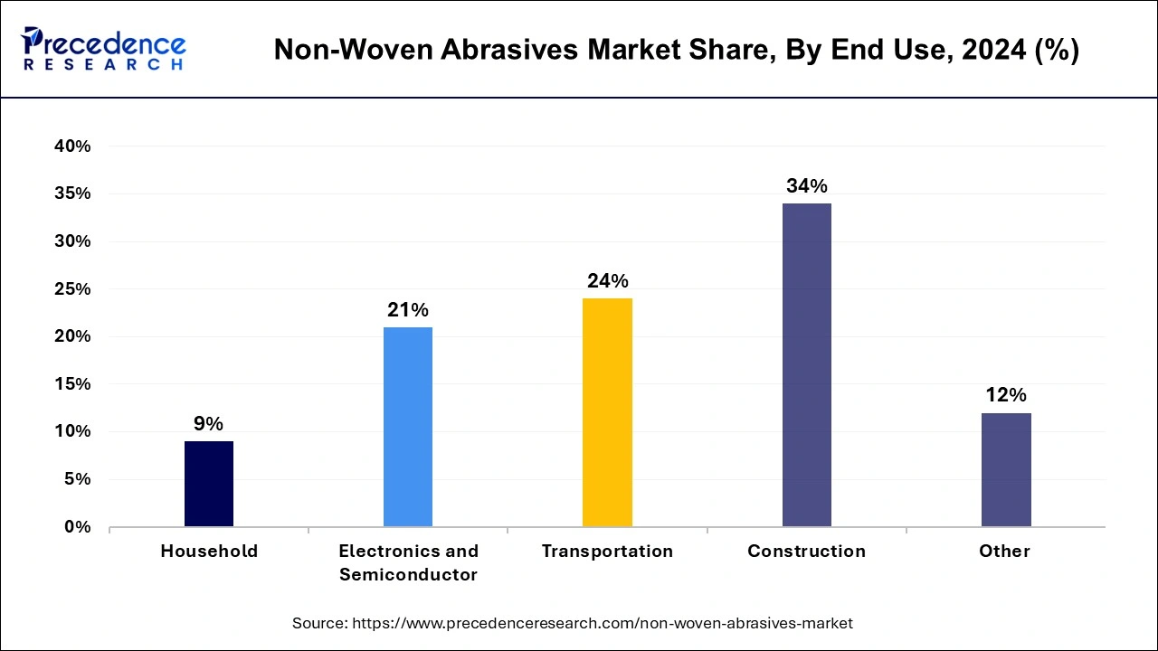 Non-Woven Abrasives Market Share, By End Use, 2024 (%)