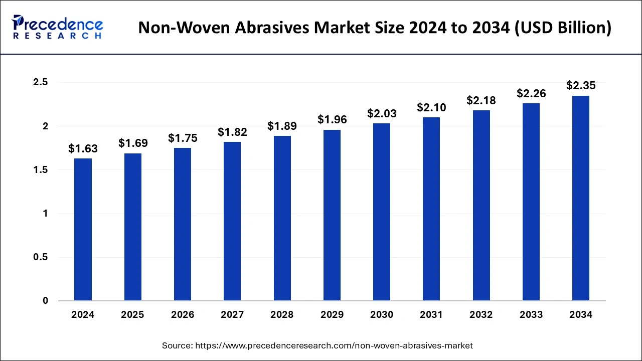 Non-Woven Abrasives Market Size 2025 to 2034