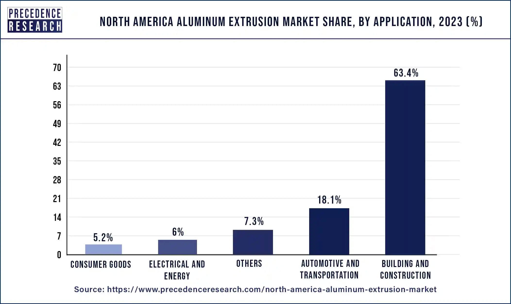 North America Aluminum Extrusion Market Share, By Application, 2023 (%)