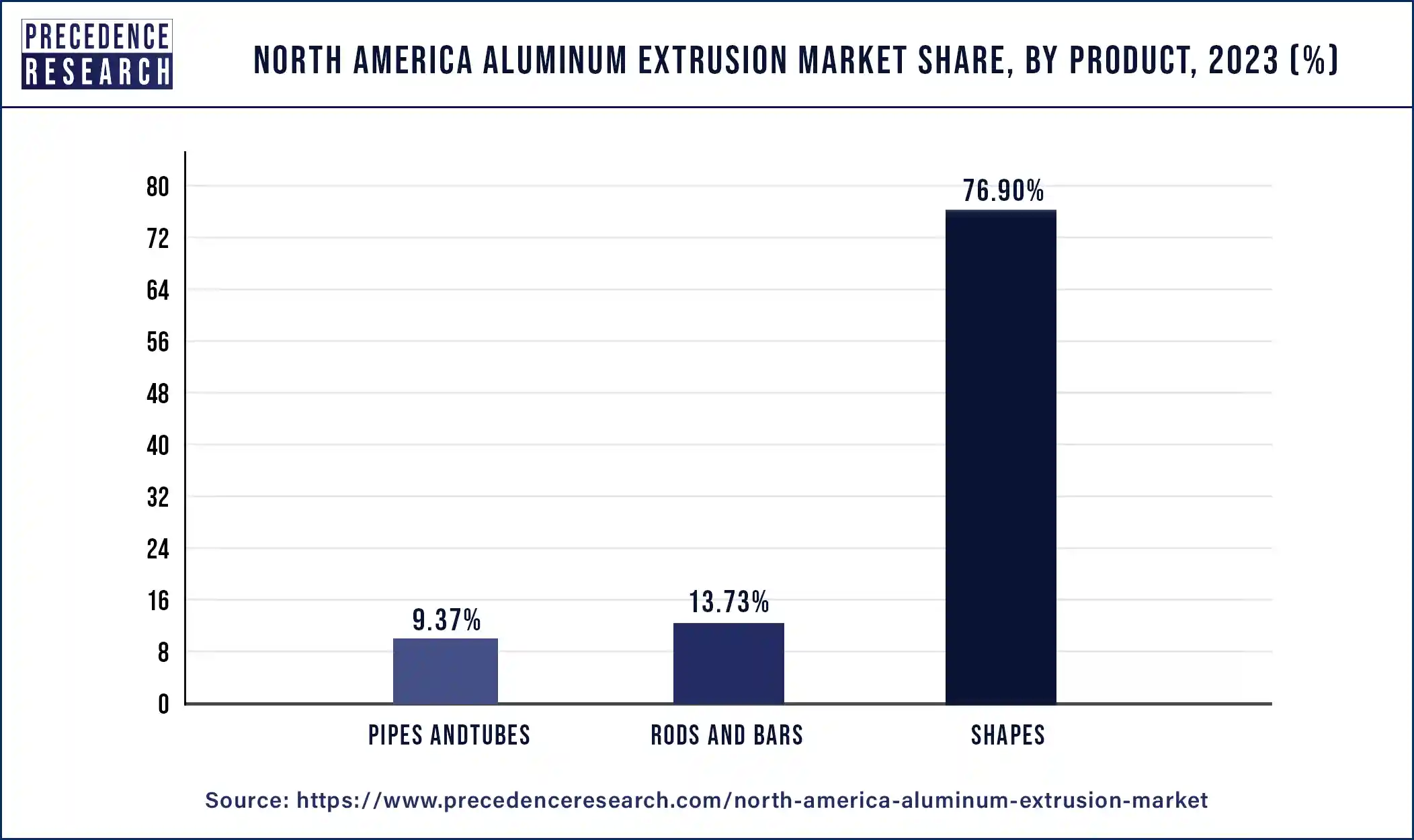 North America Aluminum Extrusion Market Share, By Product, 2023 (%)