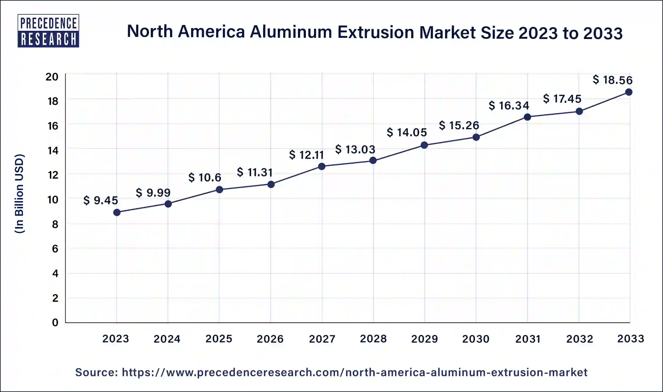 North America Aluminum Extrusion Market Size 2024 to 2033