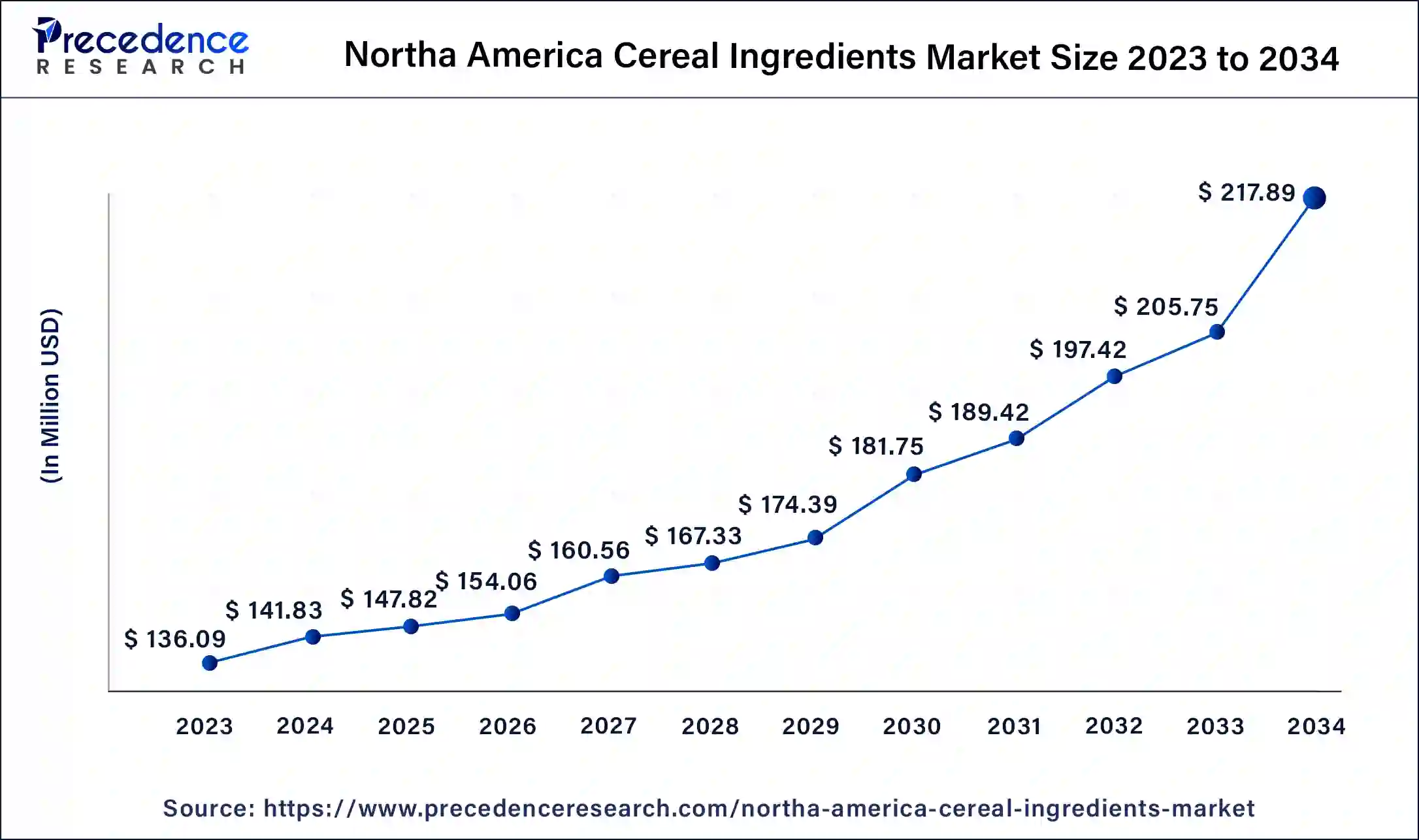 North America Cereal Ingredients Market Size 2024 to 2034